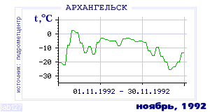 Так вела себя среднесуточная температура воздуха по г.Архангельск в этот же месяц в один из предыдущих годов с 1881 по 1995.
