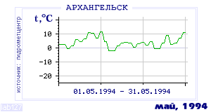 History of mean-day temperature's behavior in Arhangelsk for the current
month in one of the years in 1881-1995 period.