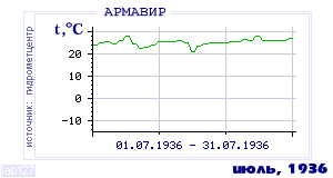 History of mean-day temperature's behavior in Armavir for the current
month in one of the years in 1936-1995 period.