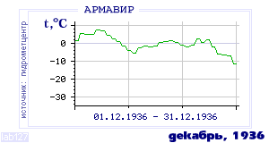 History of mean-day temperature's behavior in Armavir for the current
month in one of the years in 1936-1995 period.