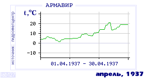 Так вела себя среднесуточная температура воздуха по г.Армавир в этот же месяц в один из предыдущих годов с 1936 по 1995.