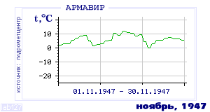 Так вела себя среднесуточная температура воздуха по г.Армавир в этот же месяц в один из предыдущих годов с 1936 по 1995.