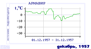 History of mean-day temperature's behavior in Armavir for the current
month in one of the years in 1936-1995 period.