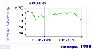 History of mean-day temperature's behavior in Armavir for the current
month in one of the years in 1936-1995 period.
