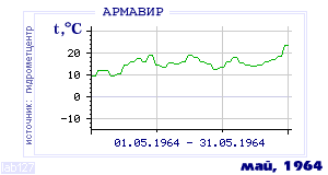 History of mean-day temperature's behavior in Armavir for the current
month in one of the years in 1936-1995 period.