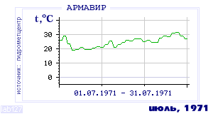 History of mean-day temperature's behavior in Armavir for the current
month in one of the years in 1936-1995 period.
