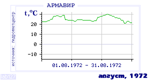 Так вела себя среднесуточная температура воздуха по г.Армавир в этот же месяц в один из предыдущих годов с 1936 по 1995.