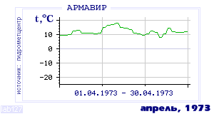 History of mean-day temperature's behavior in Armavir for the current
month in one of the years in 1936-1995 period.