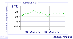 History of mean-day temperature's behavior in Armavir for the current
month in one of the years in 1936-1995 period.