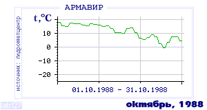 History of mean-day temperature's behavior in Armavir for the current
month in one of the years in 1936-1995 period.