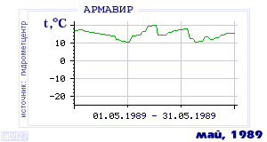 History of mean-day temperature's behavior in Armavir for the current
month in one of the years in 1936-1995 period.
