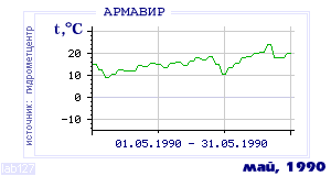 History of mean-day temperature's behavior in Armavir for the current
month in one of the years in 1936-1995 period.