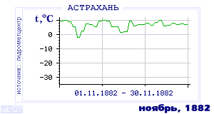 History of mean-day temperature's behavior in Astrahan for the current
month in one of the years in 1881-1995 period.