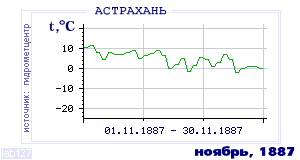 History of mean-day temperature's behavior in Astrahan for the current
month in one of the years in 1881-1995 period.