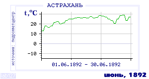 History of mean-day temperature's behavior in Astrahan for the current
month in one of the years in 1881-1995 period.