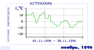 Так вела себя среднесуточная температура воздуха по г.Астрахань в этот же месяц в один из предыдущих годов с 1881 по 1995.