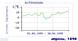 Так вела себя среднесуточная температура воздуха по г.Астрахань в этот же месяц в один из предыдущих годов с 1881 по 1995.