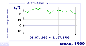 History of mean-day temperature's behavior in Astrahan for the current
month in one of the years in 1881-1995 period.