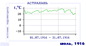 Так вела себя среднесуточная температура воздуха по г.Астрахань в этот же месяц в один из предыдущих годов с 1881 по 1995.