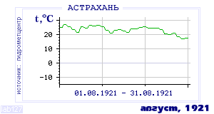 Так вела себя среднесуточная температура воздуха по г.Астрахань в этот же месяц в один из предыдущих годов с 1881 по 1995.