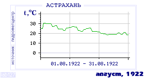 History of mean-day temperature's behavior in Astrahan for the current
month in one of the years in 1881-1995 period.