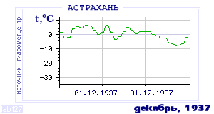 History of mean-day temperature's behavior in Astrahan for the current
month in one of the years in 1881-1995 period.