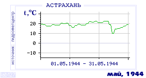 Так вела себя среднесуточная температура воздуха по г.Астрахань в этот же месяц в один из предыдущих годов с 1881 по 1995.