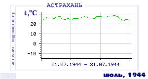 History of mean-day temperature's behavior in Astrahan for the current
month in one of the years in 1881-1995 period.
