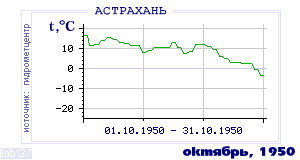 Так вела себя среднесуточная температура воздуха по г.Астрахань в этот же месяц в один из предыдущих годов с 1881 по 1995.