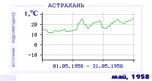 History of mean-day temperature's behavior in Astrahan for the current
month in one of the years in 1881-1995 period.