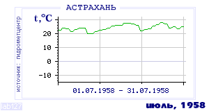 History of mean-day temperature's behavior in Astrahan for the current
month in one of the years in 1881-1995 period.