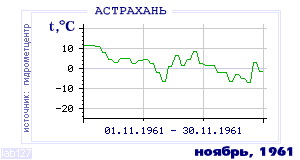 Так вела себя среднесуточная температура воздуха по г.Астрахань в этот же месяц в один из предыдущих годов с 1881 по 1995.