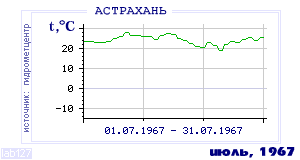 History of mean-day temperature's behavior in Astrahan for the current
month in one of the years in 1881-1995 period.