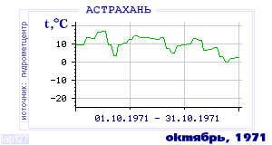 History of mean-day temperature's behavior in Astrahan for the current
month in one of the years in 1881-1995 period.