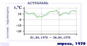 History of mean-day temperature's behavior in Astrahan for the current
month in one of the years in 1881-1995 period.