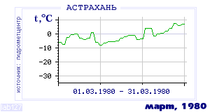 Так вела себя среднесуточная температура воздуха по г.Астрахань в этот же месяц в один из предыдущих годов с 1881 по 1995.