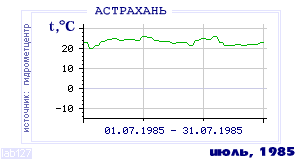 Так вела себя среднесуточная температура воздуха по г.Астрахань в этот же месяц в один из предыдущих годов с 1881 по 1995.