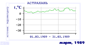 History of mean-day temperature's behavior in Astrahan for the current
month in one of the years in 1881-1995 period.