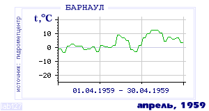 Так вела себя среднесуточная температура воздуха по г.Барнаул в этот же месяц в один из предыдущих годов с 1959 по 1995.