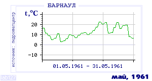 History of mean-day temperature's behavior in Barnaul for the current
month in one of the years in 1959-1995 period.