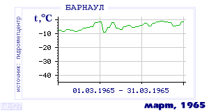History of mean-day temperature's behavior in Barnaul for the current
month in one of the years in 1959-1995 period.