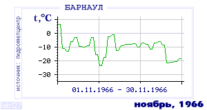 Так вела себя среднесуточная температура воздуха по г.Барнаул в этот же месяц в один из предыдущих годов с 1959 по 1995.