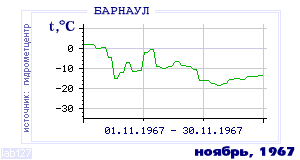 Так вела себя среднесуточная температура воздуха по г.Барнаул в этот же месяц в один из предыдущих годов с 1959 по 1995.