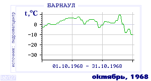 History of mean-day temperature's behavior in Barnaul for the current
month in one of the years in 1959-1995 period.