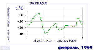 History of mean-day temperature's behavior in Barnaul for the current
month in one of the years in 1959-1995 period.