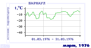 Так вела себя среднесуточная температура воздуха по г.Барнаул в этот же месяц в один из предыдущих годов с 1959 по 1995.