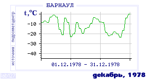 Так вела себя среднесуточная температура воздуха по г.Барнаул в этот же месяц в один из предыдущих годов с 1959 по 1995.