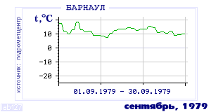 History of mean-day temperature's behavior in Barnaul for the current
month in one of the years in 1959-1995 period.