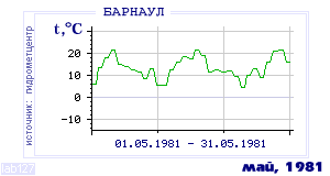 History of mean-day temperature's behavior in Barnaul for the current
month in one of the years in 1959-1995 period.