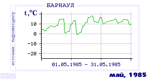 Так вела себя среднесуточная температура воздуха по г.Барнаул в этот же месяц в один из предыдущих годов с 1959 по 1995.